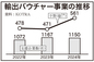 輸出バウチャー、今年は1150社に560億㌆