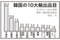 半導体の年間輸出目標1300億㌦突破へ