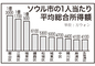 1人当たり総合所得1位はソウル市龍山