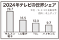 サムスンの世界テレビシェア28.7％